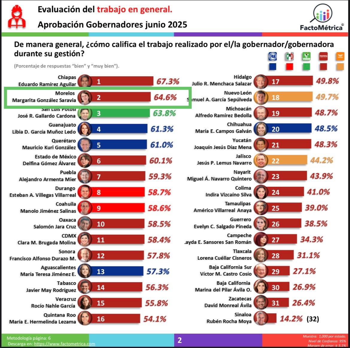 MARGARITA GONZÁLEZ SARAVIA, SEGUNDA GOBERNADORA MEJOR EVALUADA A NIVEL NACIONAL: FACTOMÉTRICA